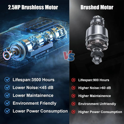 Treadmill motor comparison graphic showing 2.5HP brushless motor vs brushed motor