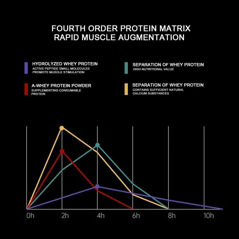 Protein matrix infographic chart showing hydration and whey separation curves