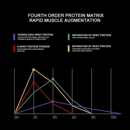 Protein matrix infographic chart showing hydration and whey separation curves